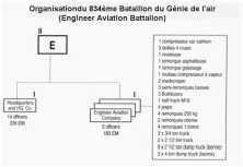 Organisation d'un bataillon du génie de l'air (EAB, Engineer Aviation Battalion)
