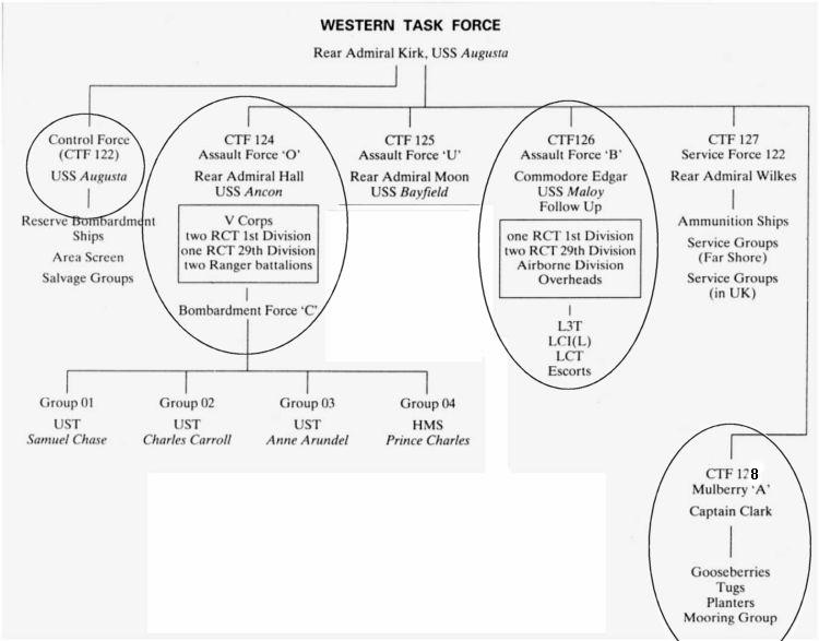 Organigramme de la Western Task Force de l’US Navy.