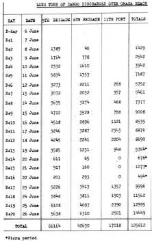 The tonnages landed the first 20 days at Omaha Beach, distributed between the 2 Engineering Brigades and the 11th Port.