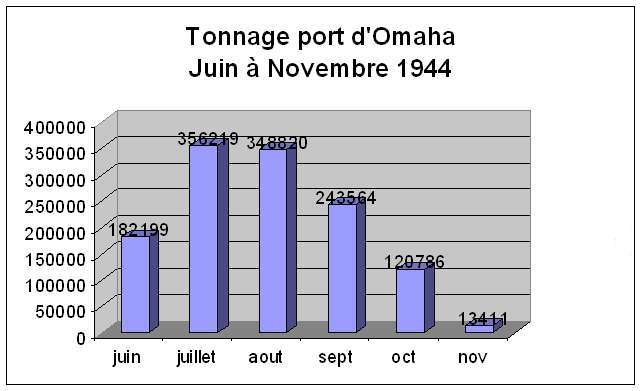 Sammlungsdokument: Statistiken zu Mulberry A und dem Hafen von Omaha Beach